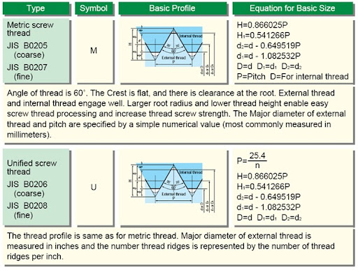 thread designation types and applications tolerance metric thread chart major diameter